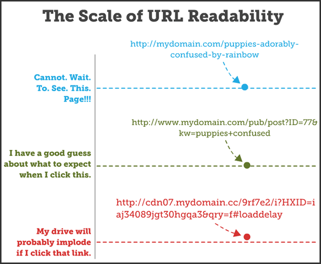 Benefits of URL Readability