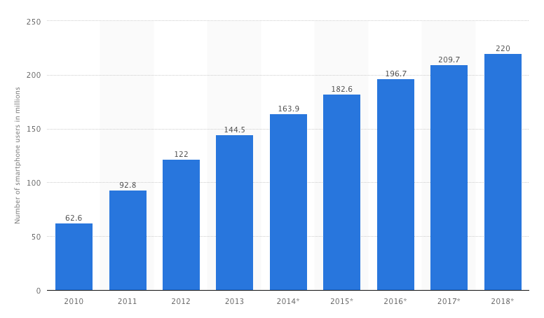 Mobile Phone Forecast Stats