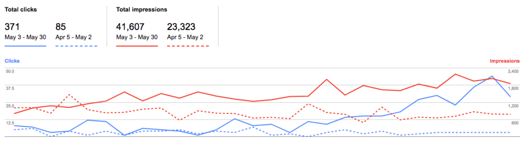 Google search ranking improvements after 6 months