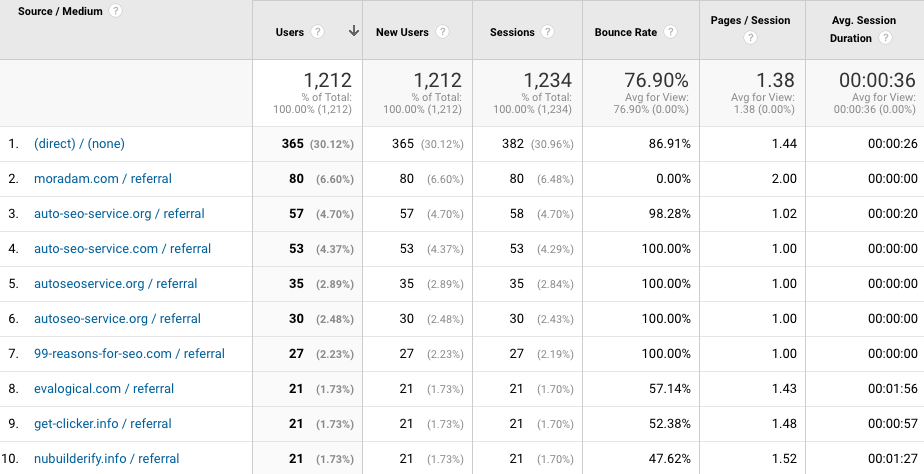 Example of bad website referral traffic