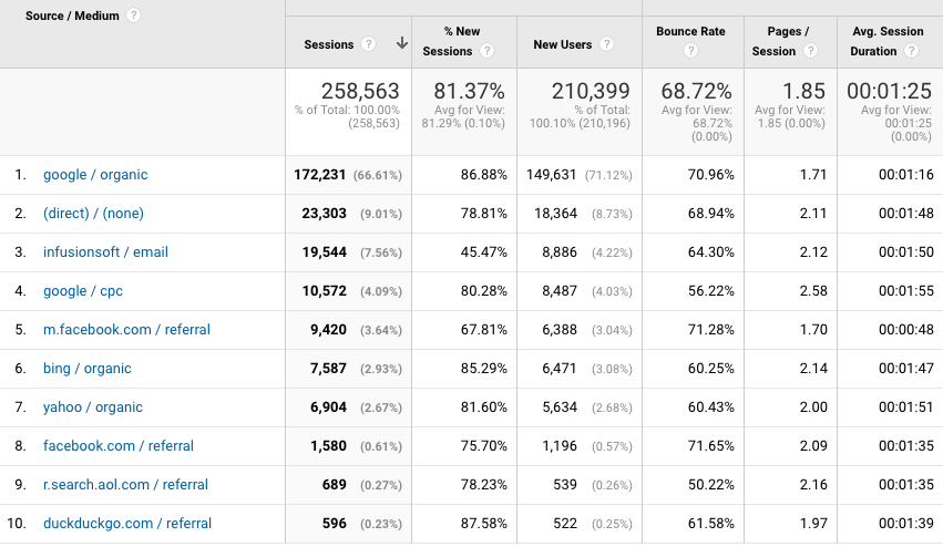Google Analytics Source/Medium Overview